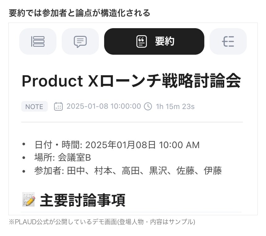 要約では参加者と論点が構造化される(PLAUD公式のデモ画面)