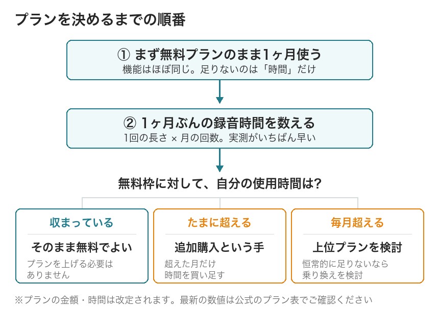 プランを決めるまでの順番