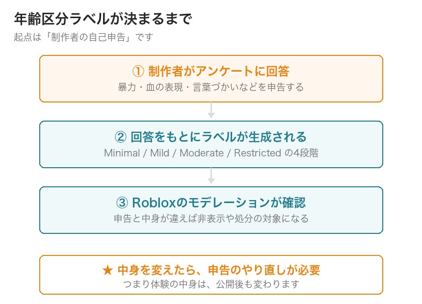年齢区分ラベルが決まるまで