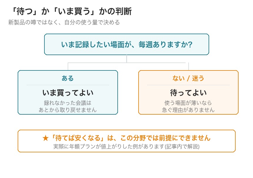 「待つ」か「いま買う」かの判断