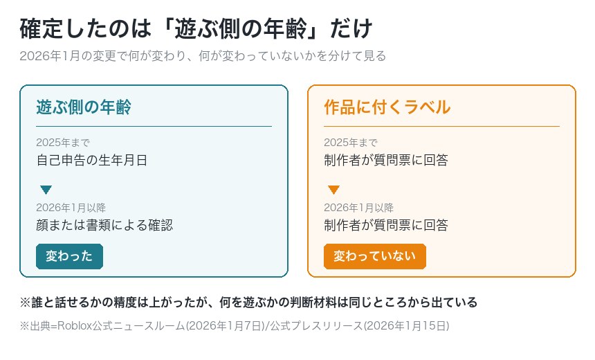確定したのは遊ぶ側の年齢。作品に付くラベルは制作者の申告のまま