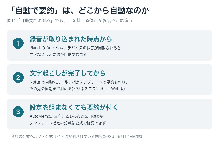 「自動で要約」は、どこから自動なのか