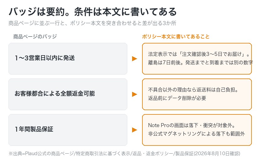 バッジの一行と、ポリシー本文の条件がずれている3か所