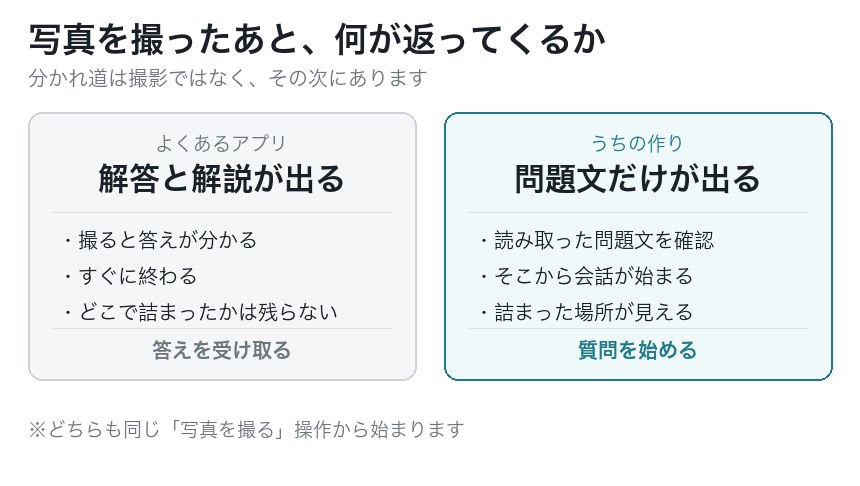 写真を撮ったあと、何が返ってくるか
