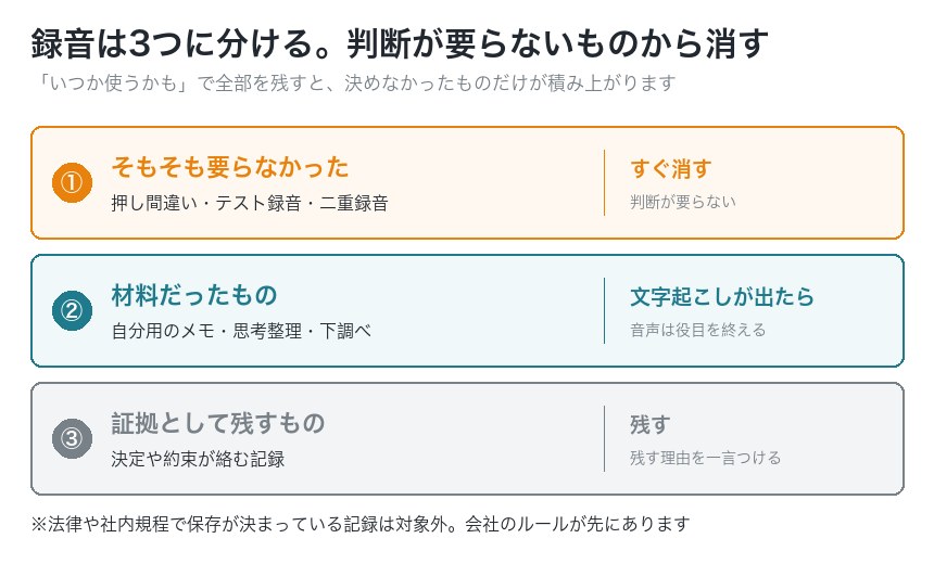 録音を3つに仕分ける。判断が要らないものから消していく