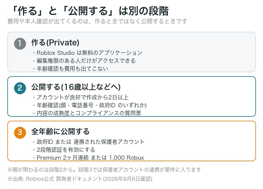作る段階と公開する段階で、求められるものがどう変わるか