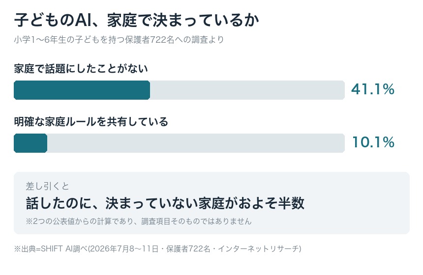 子どものAI、家庭で決まっているか
