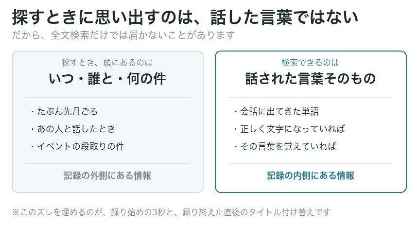 探すときに思い出すこと(左)と、検索できること(右)のズレ