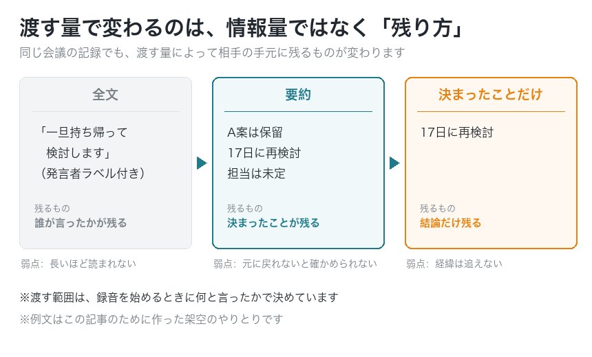渡す量が変わると「誰の発言が誰に残るか」が変わる