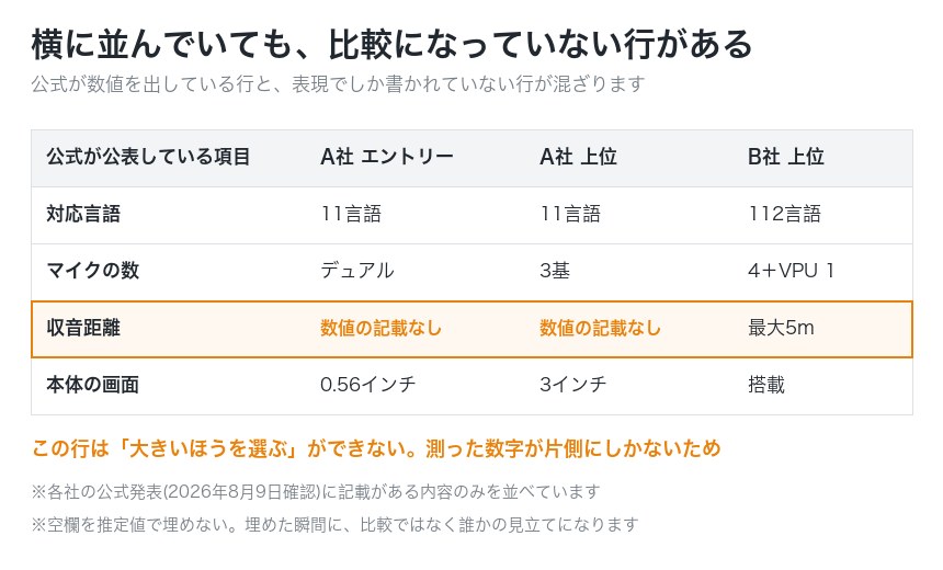 収音距離の行は、片方だけが数値を公表している
