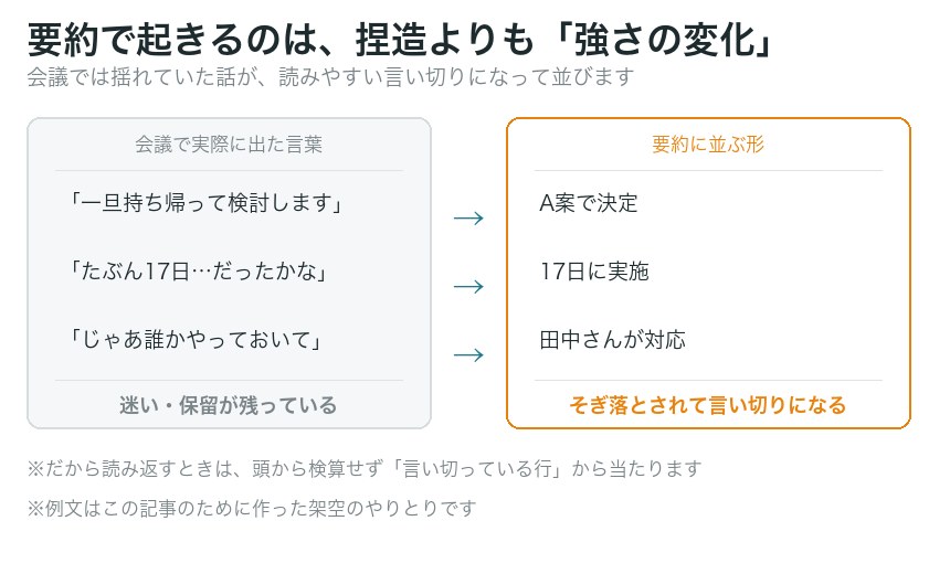 会議で出た言葉(左)が、要約では言い切りの形になって並ぶ