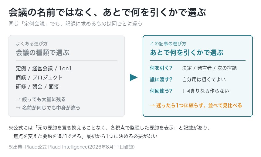 会議の種類で選ぶのではなく、あとで何を引くかで選ぶ