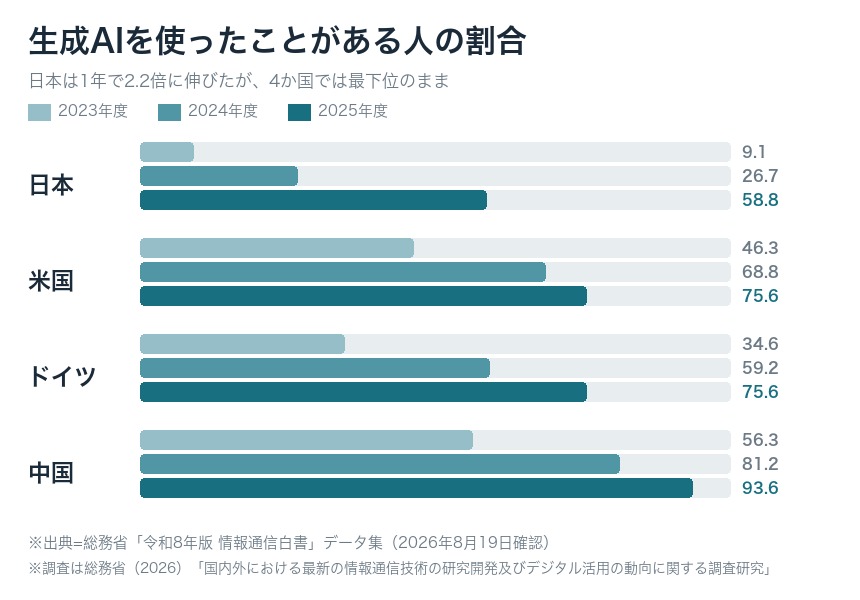 生成AIを使ったことがある人の割合