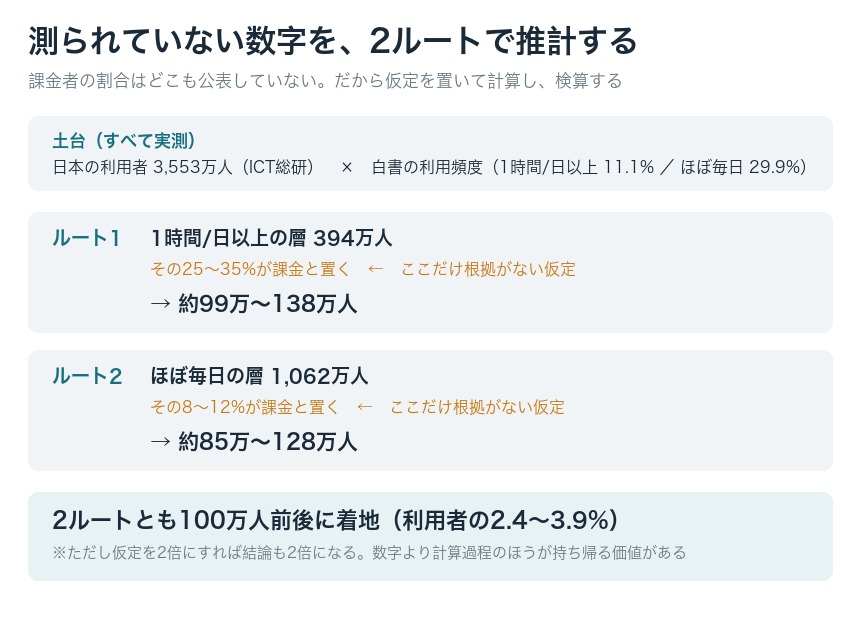 測られていない数字を、2ルートで推計する